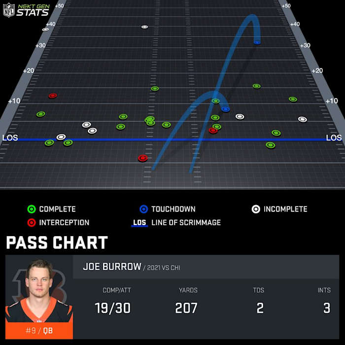 Courtesy: NFL Next Gen Stats